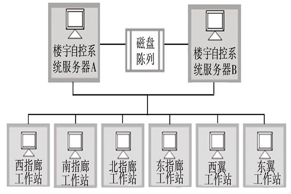 楼宇自控系统的五个组成部分是什么？(图3)