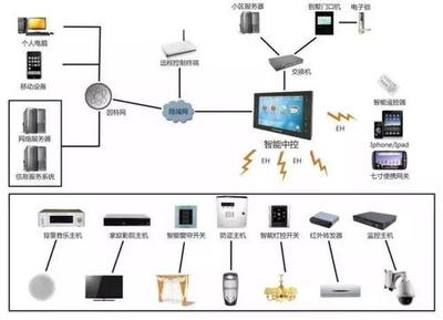 楼宇自控系统图，楼宇自动化