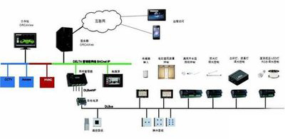 楼宇自控，智能化建筑管理