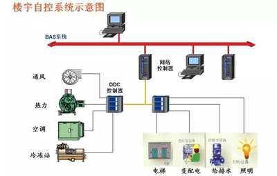 楼宇智能化，智能楼宇