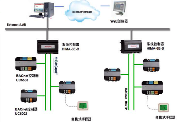 加强楼宇控制工程的协调管理和过程控制！