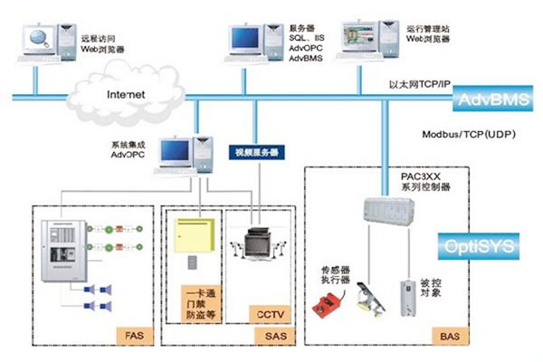 如何做好楼宇自动化系统的服务器管理工作？