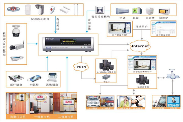 楼宇控制系统的云服务器模块架构