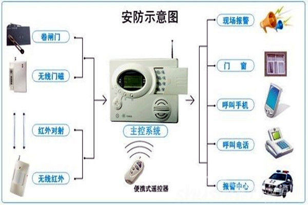 奥利给！楼宇控制需要安保系统！