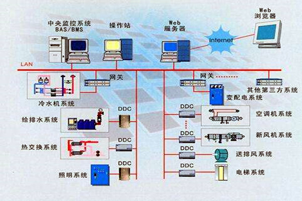 楼宇智能化系统的设计依据有哪些？