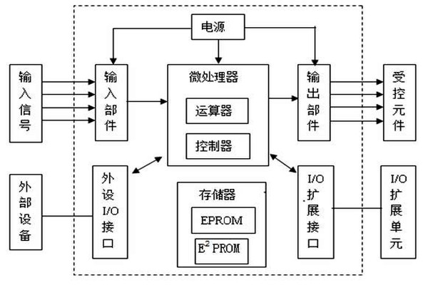 楼宇自动化系统给排水部分的PLC程序编制