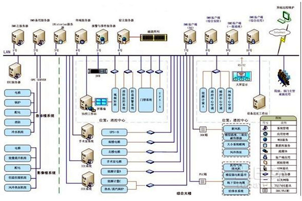 智能楼宇自控系统的整体架构该如何搭建？