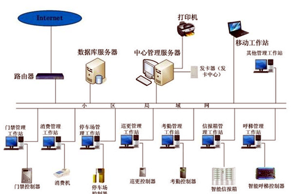 智能楼宇控制系统在发展中存在的两大问题！