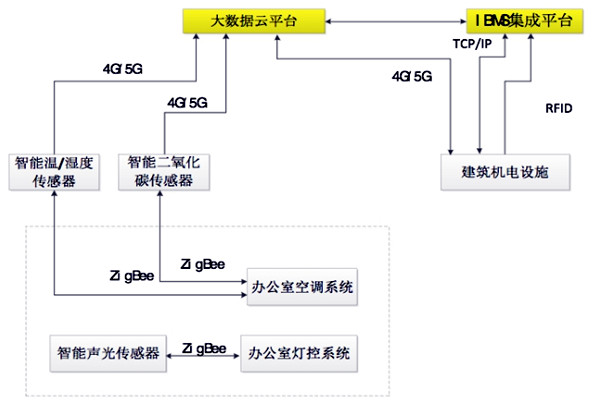 如何设计出一个高效的楼宇自控BAS系统？