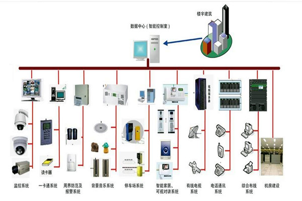 楼宇自控系统的部署应该如何规划布线？(图1)