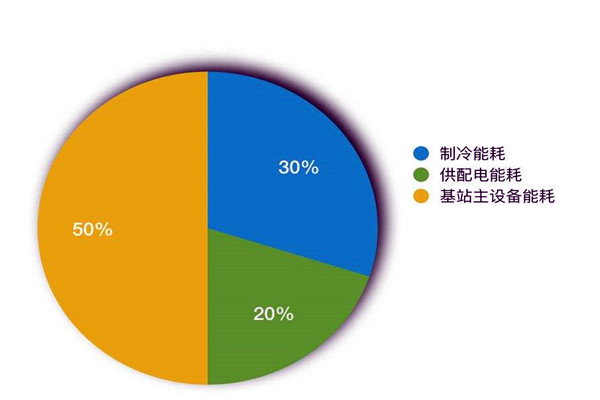 楼宇智能化系统如何进行能耗统计？