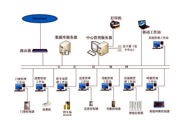 楼宇自动化系统组成图详解！