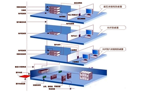 章天亮论楼宇自控综合布线系统的实施！