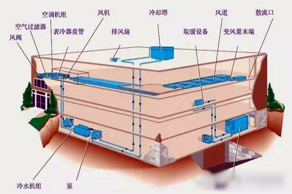 楼宇自控进行系统集成是为了什么？