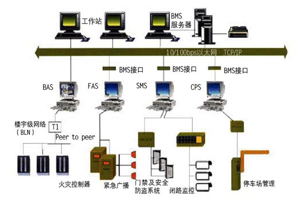 楼宇自控的集成性质体现在哪些方面？