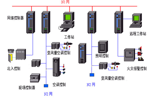 开发好楼宇自动化系统需要哪些底蕴？