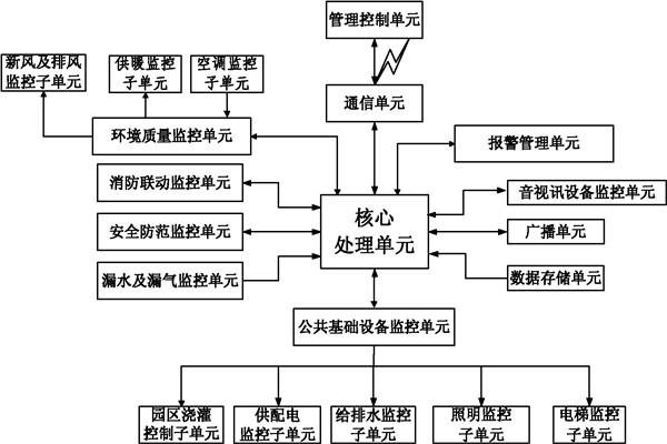 楼宇自控系统信息管理的保障！