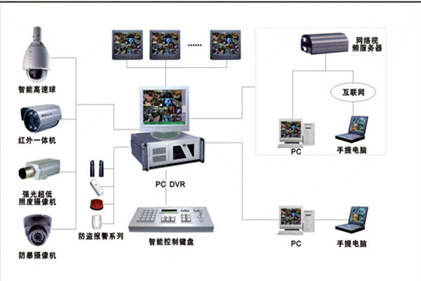 楼宇自控系统安防监控的具体落实！