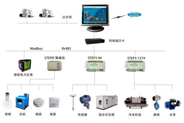 智能楼宇自控系统是一个怎样的综合体？