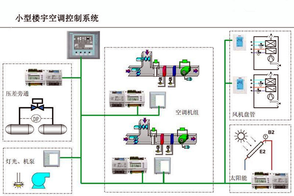 智能楼宇控制系统对电子信息技术的依赖！