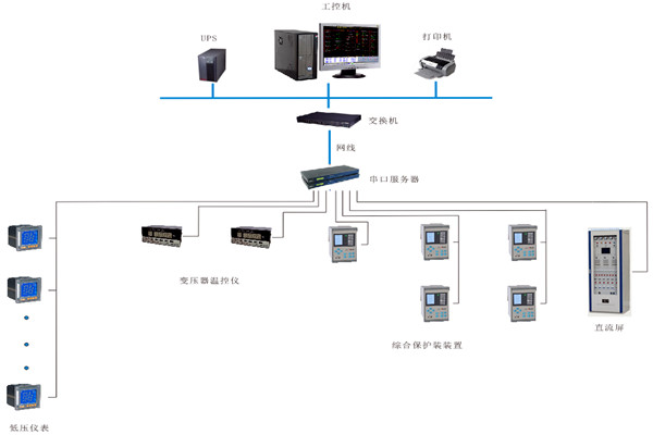 如何对变配电监控系统进行性能测试？