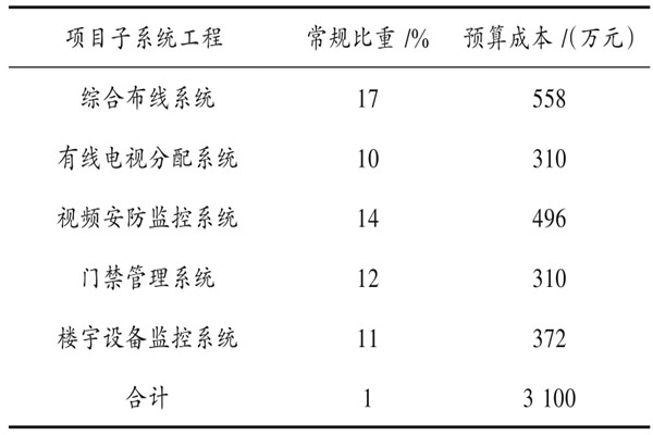 楼宇自动化系统具体项目造价管理实例！