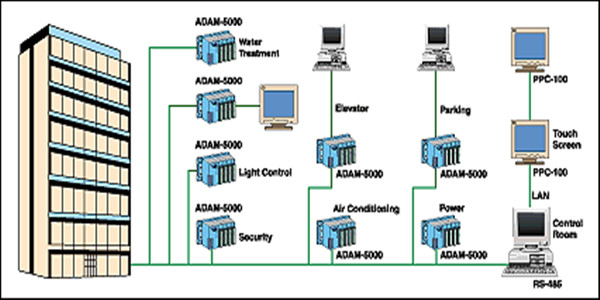 楼宇自控系统四大基本组成介绍！
