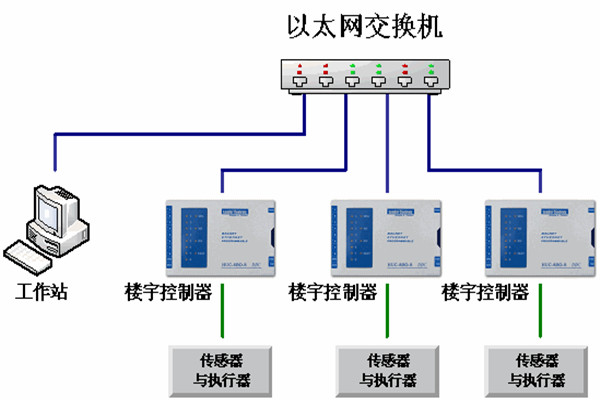 楼宇自动化系统的运维理念！