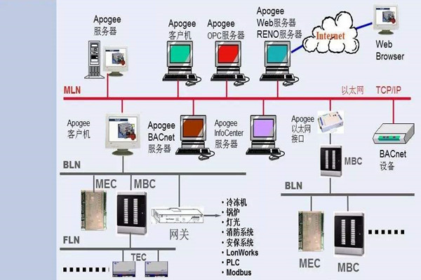 如何操作让楼宇控制系统更强大？