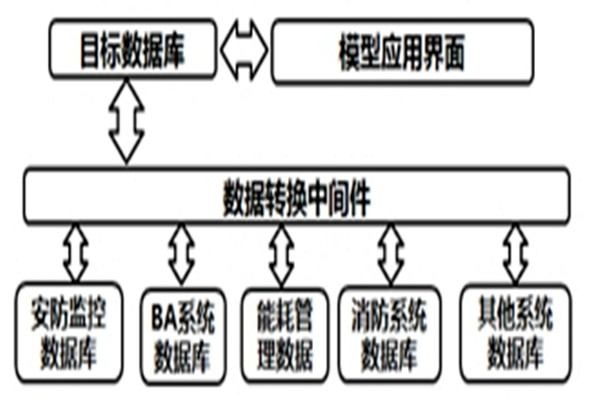 智能楼宇自控系统的数据转换和界面开发！