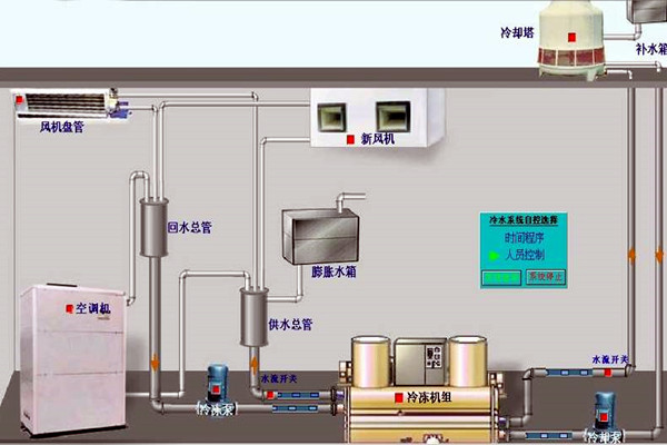 我国楼宇自动化技术的历史状况如何？