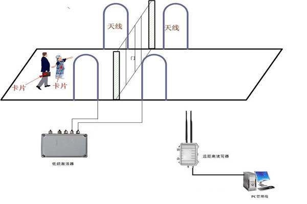 什么是楼宇控制系统RFID系统？