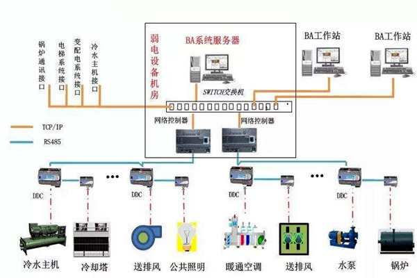 加强楼宇自控专业施工队伍的建设！