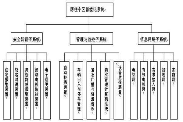 透过楼宇智能化系统分类了解其检测工作！