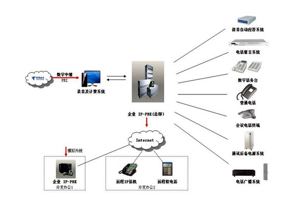 楼宇自控系统的通信及网络控制！