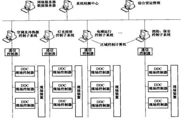 楼宇智能化系统的专项设计很有必要！