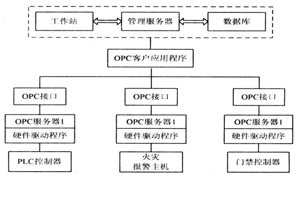 OPC如何能够作用于楼宇自控系统？