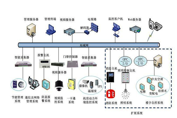 部分决定整体，楼宇自控系统的全局规划！