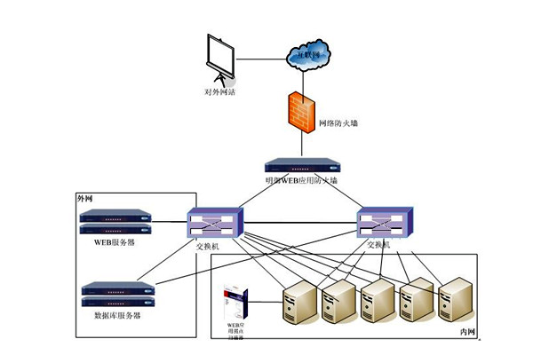 楼宇控制系统网络安全体系九大建设原则！