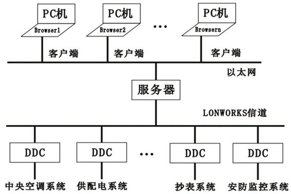 楼宇控制系统的层次关系分明与多样化特点！