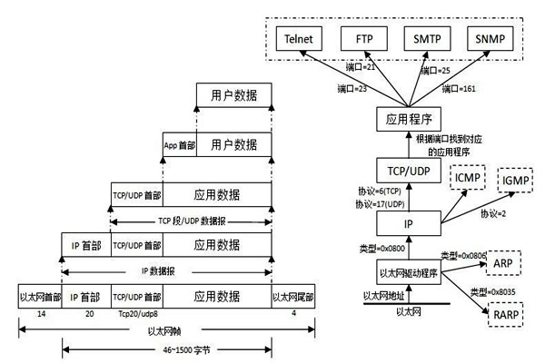 TCP/IP协议是楼宇自控系统集成的重要手段！