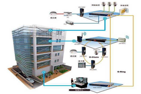 楼宇自动化技术拥有什么样的研究背景？