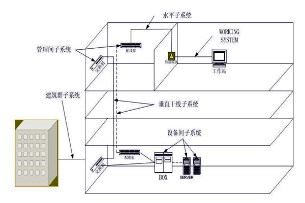 楼宇自动化综合布线系统的管理！