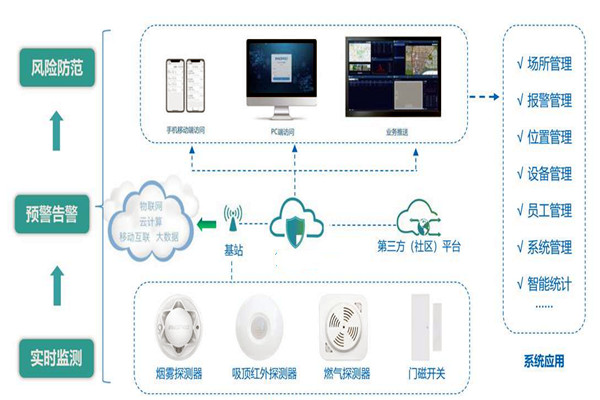 楼宇智能化系统的集成要经历哪些过程？