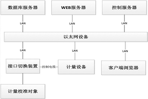 楼宇控制系统的B/S软件框架！