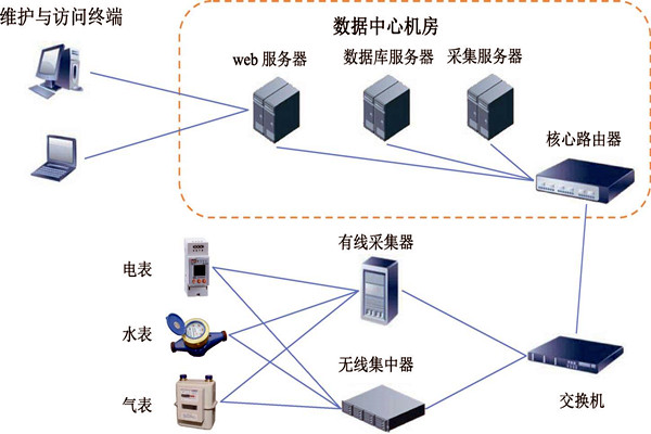 楼宇智能化能耗监测系统的建设方案！