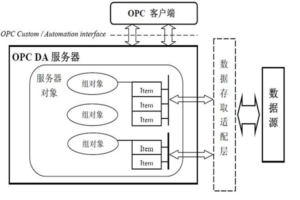 楼宇智能化系统的集成还需要仰仗OPC技术！