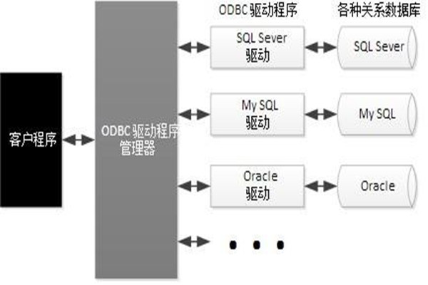 ODBC技术实现了楼宇自动化系统的集成！