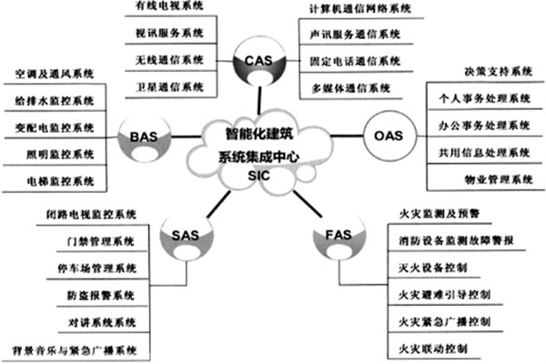 楼宇智能化系统的建设有哪些目的？