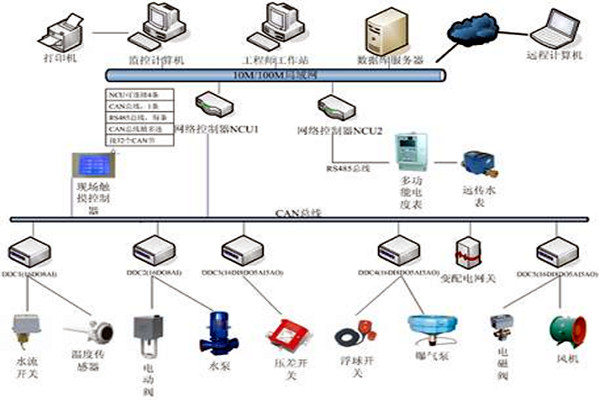 楼宇自控技术的应用现状！